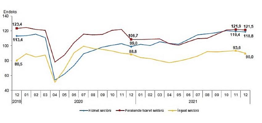 Sektörel Güven Endeksleri, Aralık 2021